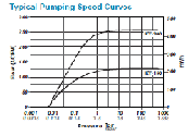 Pumping Speed Curves