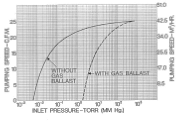 Stokes 146-H Pumping Speed Curves
