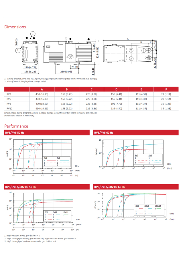 BOC Edwards RV8 rotary vane vacuum pump dimensions and performance curves.