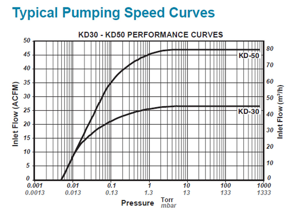 Tuthill Kinney KD-30 Rotary Piston Pump Performance Curves