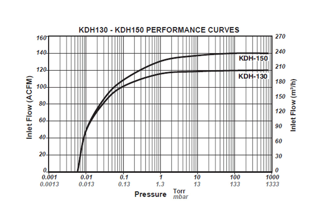 Tuthill Kinney KDH-150 Performance Curves