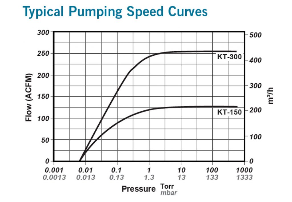 Kinney Tuthill KT-150 Pumping Speed Curves