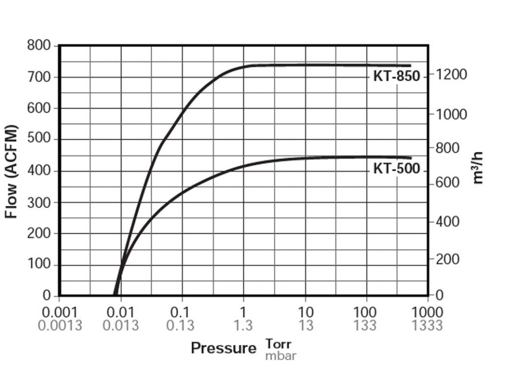 Tuthill Kinney KT-850 Pumping Speed Curves