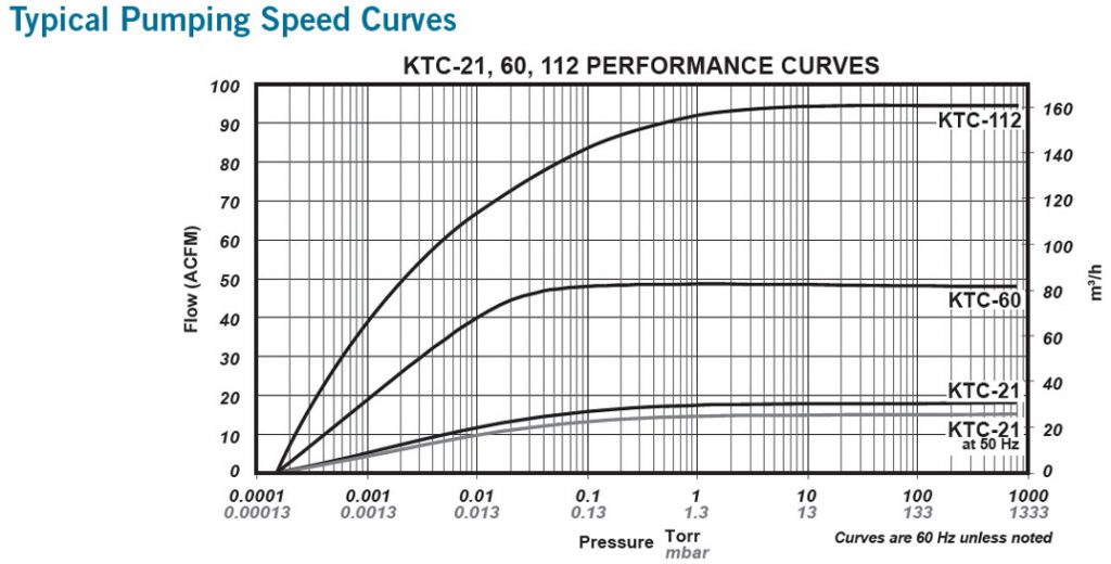 Tuthill Kinney KTC-60 Pumping Speed Curves