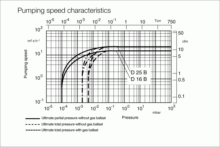 Leybold D25B Rotary Vane Vacuum Pump Vacuum Pump Rebuilders