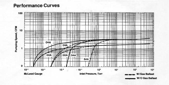 Leybold D2A Performance Curves