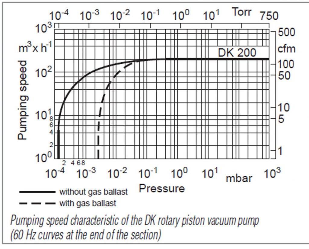 Leybold DK rotary piston pump DK-200 Pumping Speed Curves