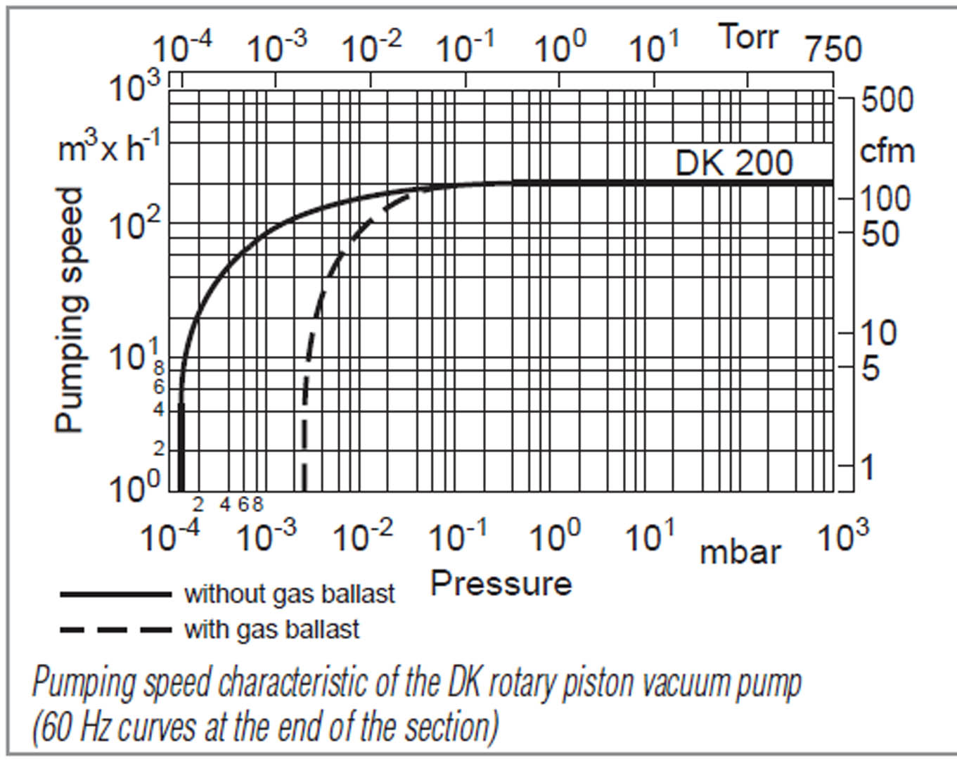 Leybold DK 200 Rotary Piston Pumps Vacuum Pump Rebuilders