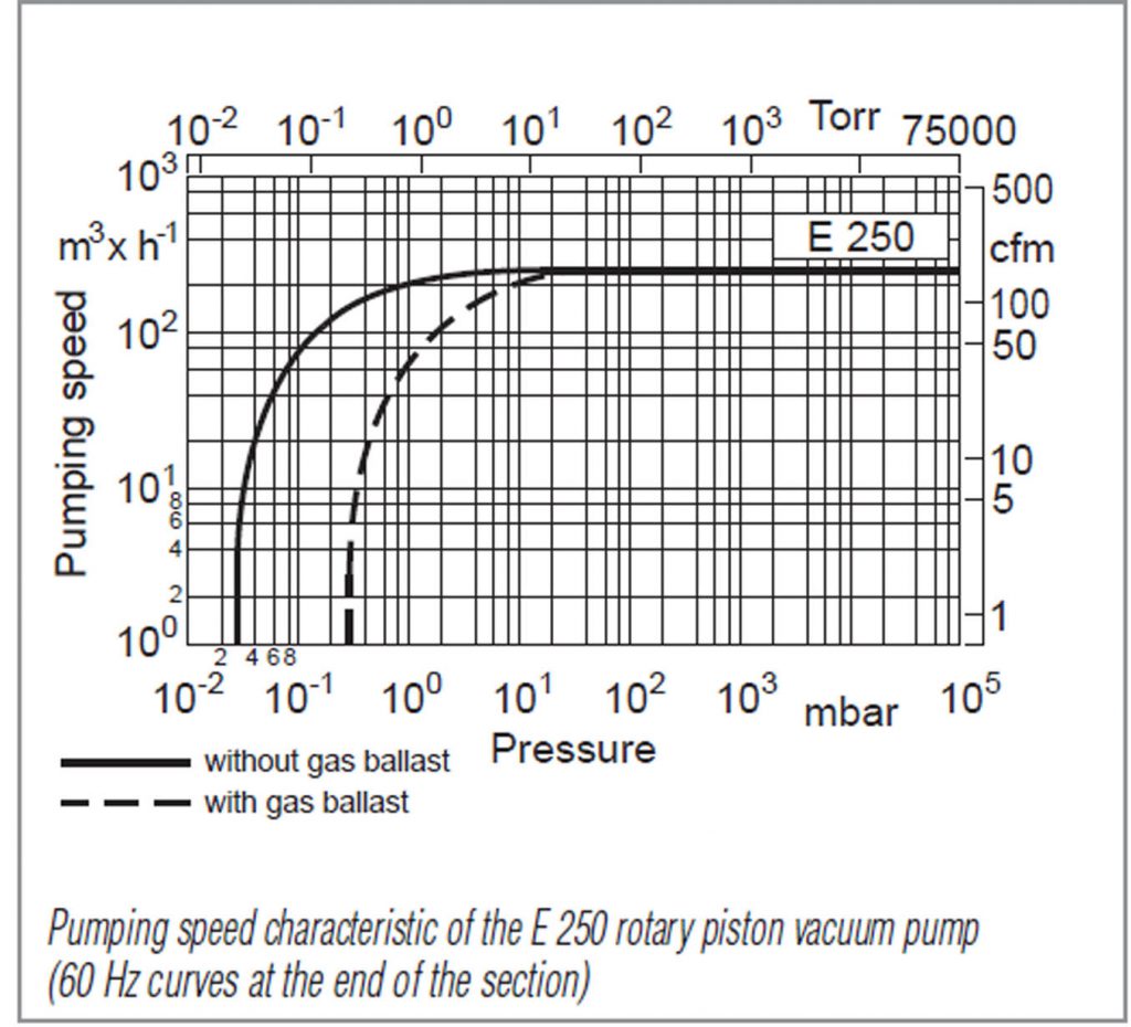 Leybold E-250 Rotary Piston Pump Pumping Speed Curves