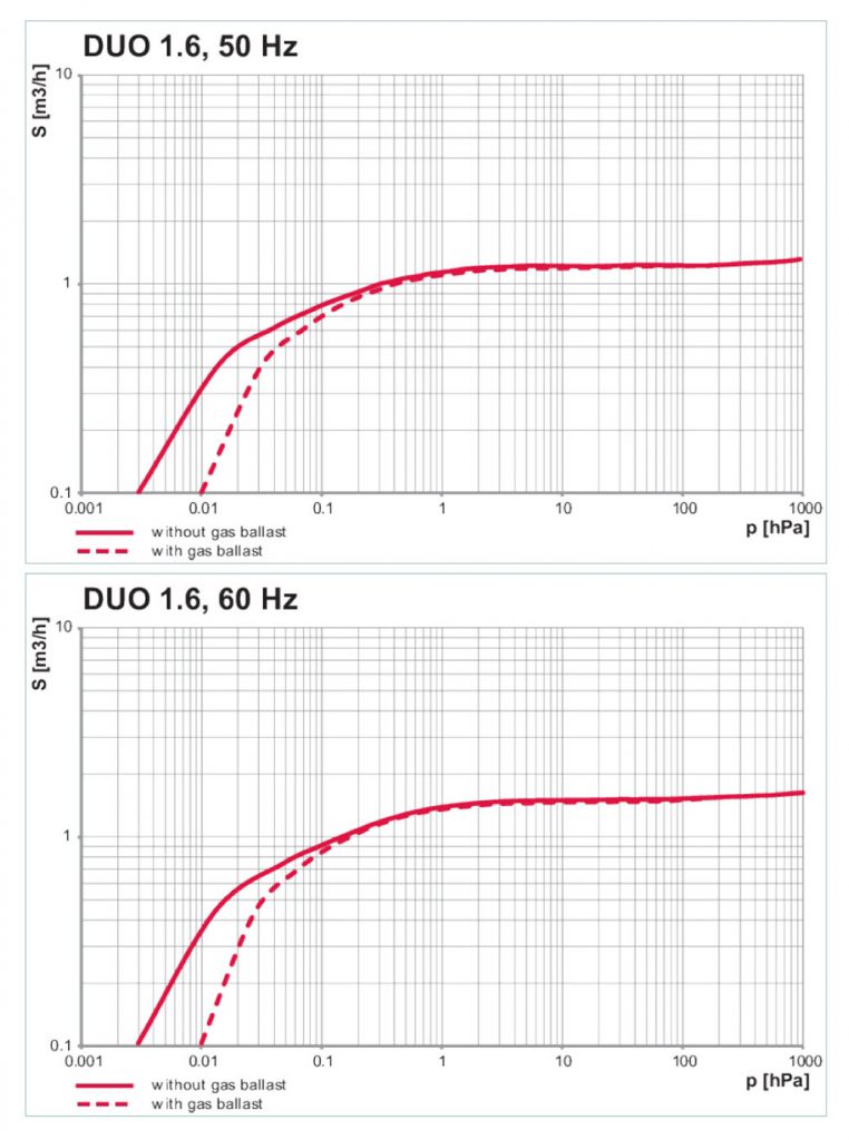 Pfeiffer Duo 1.6 Rotary Vane Pumping Speed Curves 