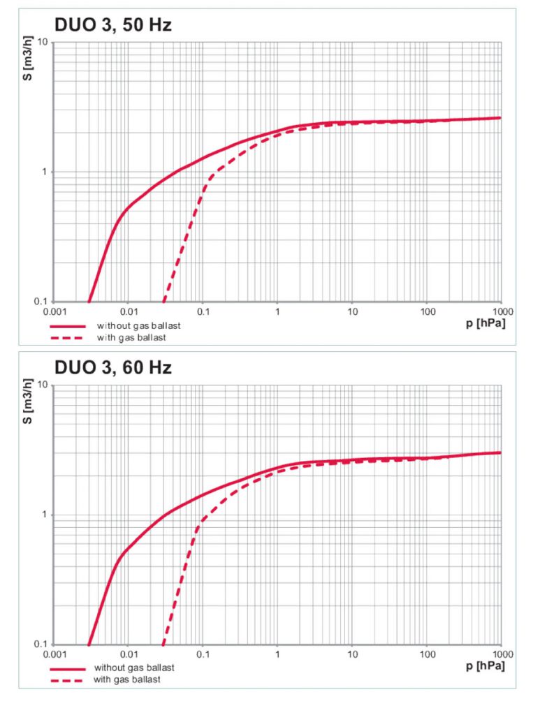 Pfeiffer Duo 3 Rotary Vane Dual Stage Vacuum Pump - Pumping Speed Curves 
