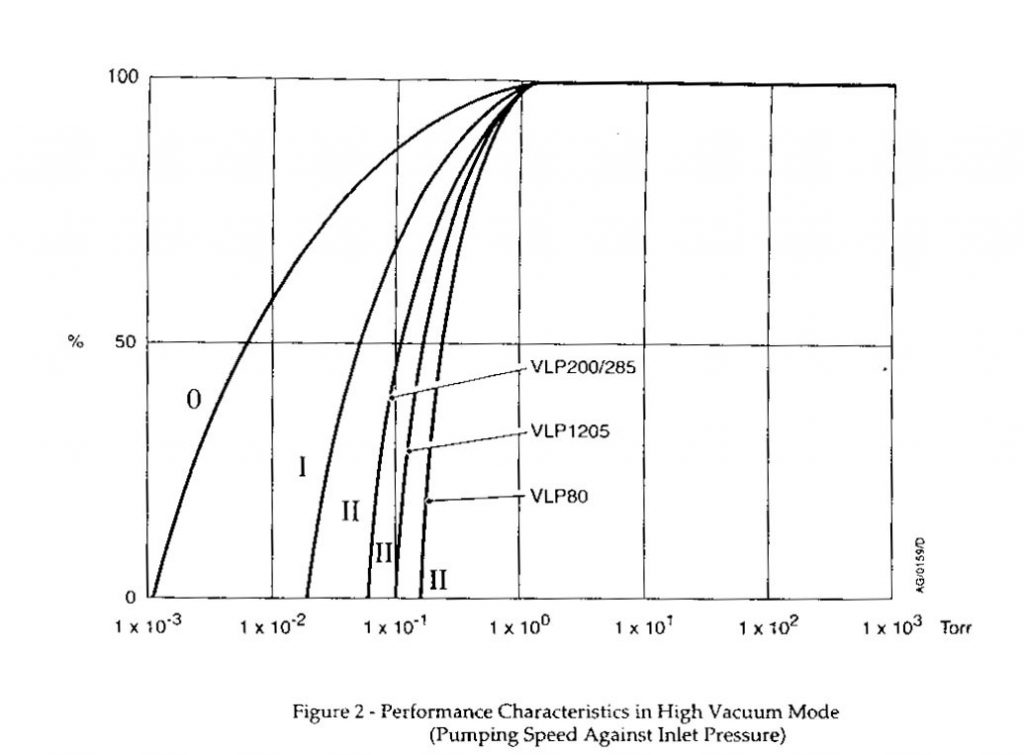 Savant VLP 285 pumping speed curve, aka Savant VLP285 performance curve.